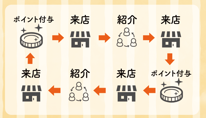 ポイント付与→来店→紹介→来店が循環する図(新規とリピーターの好循環)